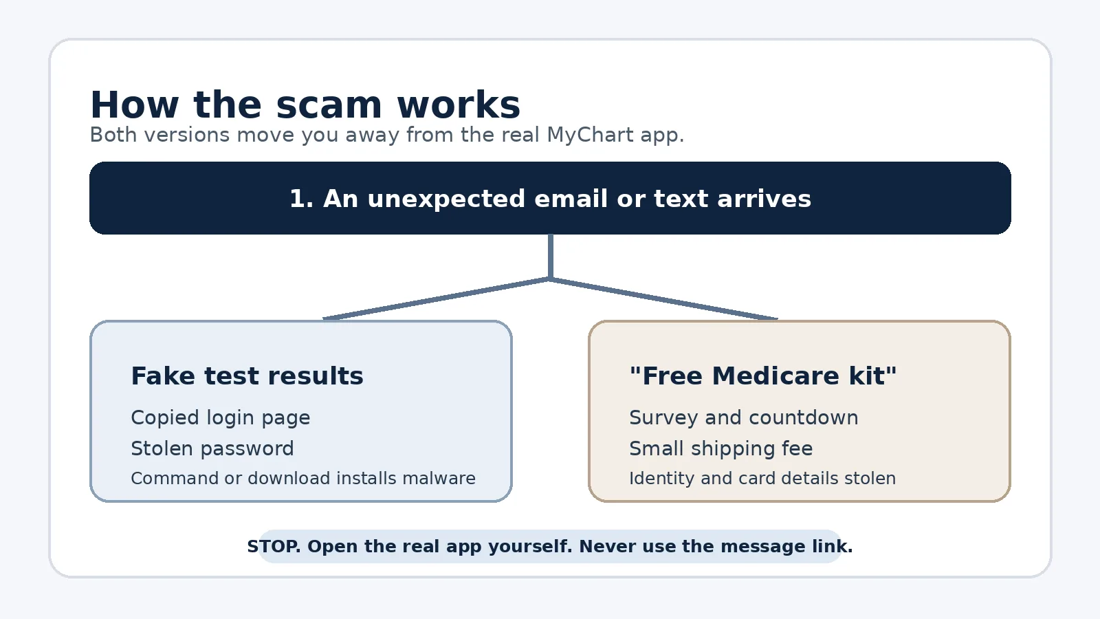 Diagram showing the two documented MyChart impersonation scam paths